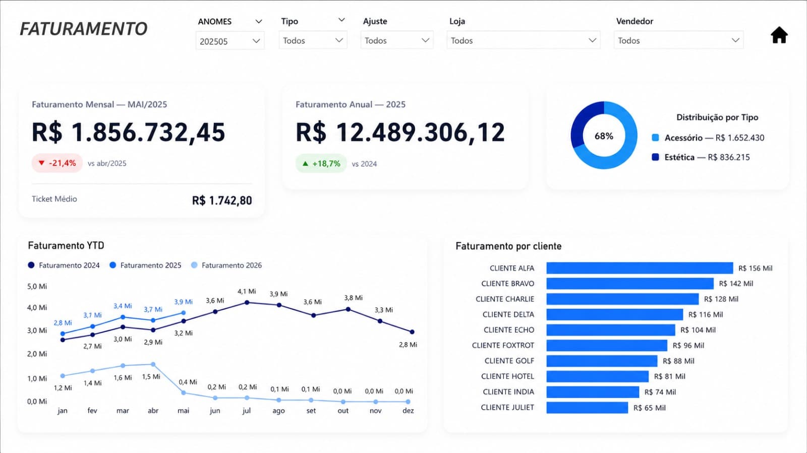 Dashboard Gerencial de Faturamento exibindo o panorama geral financeiro.