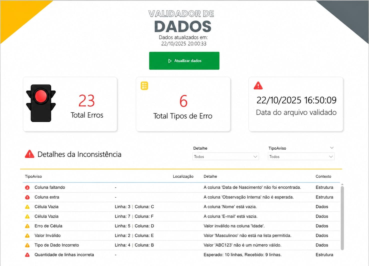 Painel Validador de Dados com 23 erros, 6 tipos de erro e tabela de inconsistências.